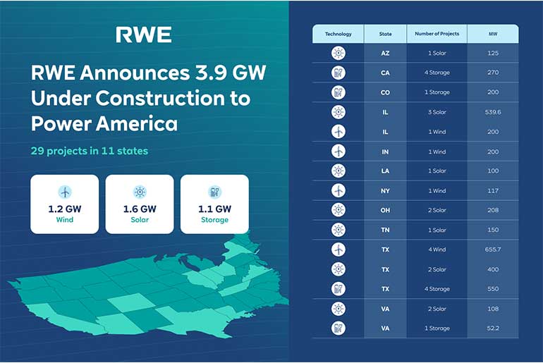 RWE advances nearly 4 GW of clean energy projects across 11 U.S. states, boosting jobs, energy security, and local investment.
