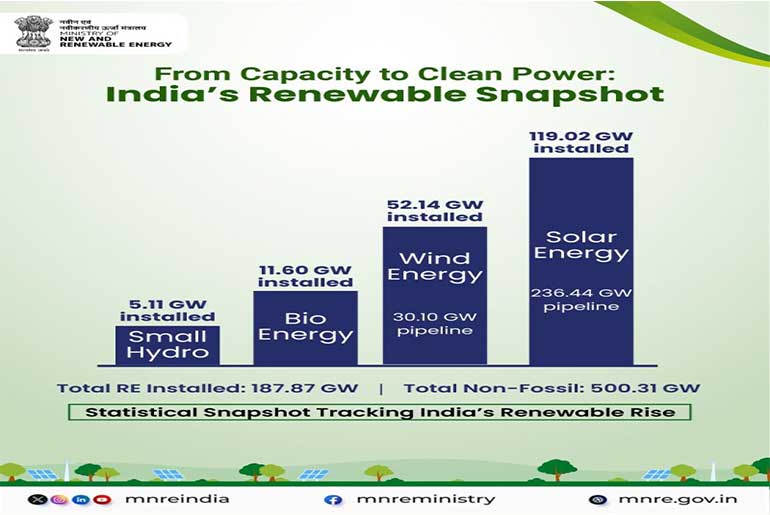 India's clean energy capacity hits 187.87 GW, reinforcing its position as a global leader in sustainable power.