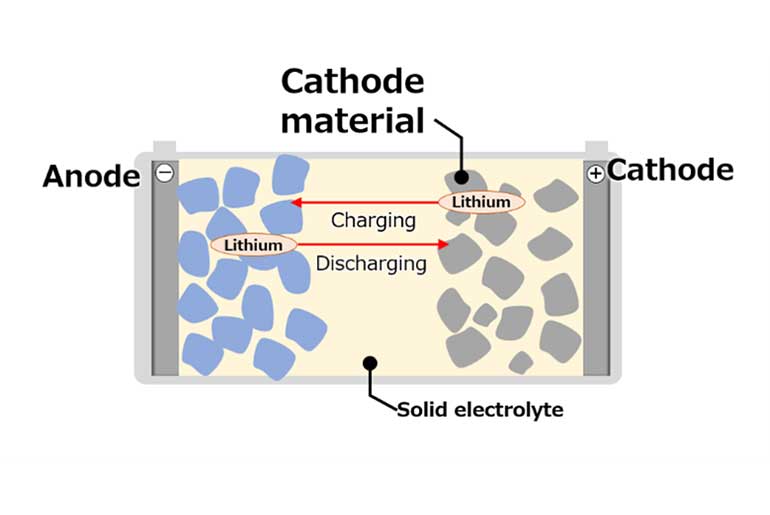 Toyota and Sumitomo Partner to Develop Cathode Materials for All-Solid-State EV Batteries