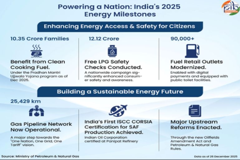 India Advances Energy Security and Clean Energy Transition