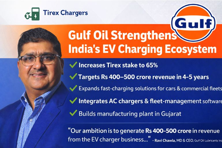 Gulf Oil Lubricants India Strengthens EV Charging Ecosystem with Increased Stake in Tirex Chargers