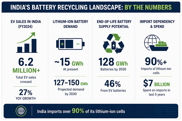 From Scrap to Strategy: The Rise of Battery Recycling in India