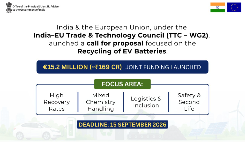 India and EU Launched rs169 Crore Joint Initiative for EV Battery