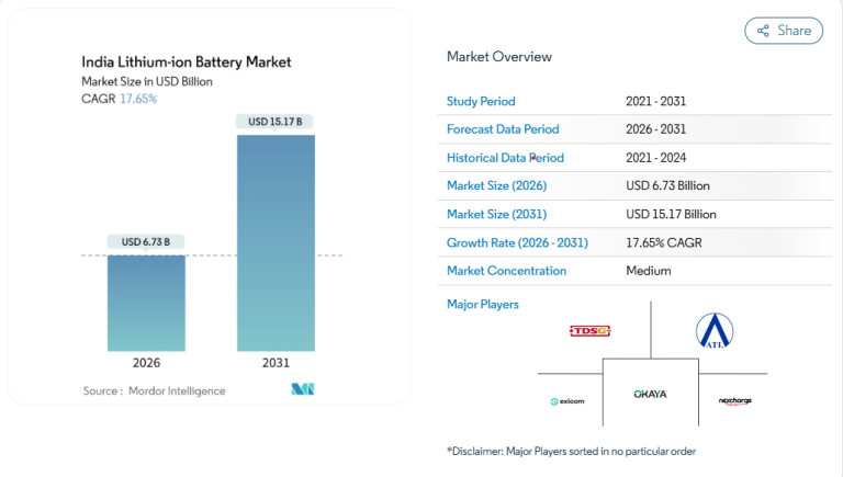 A Deep Dive into Lithium-Ion Battery Plants in India 2026 Update