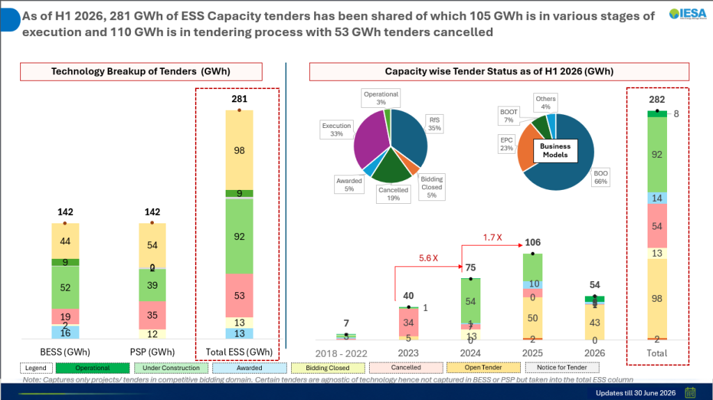 The Tigers Leap – India H1 2026 Energy Storage Review