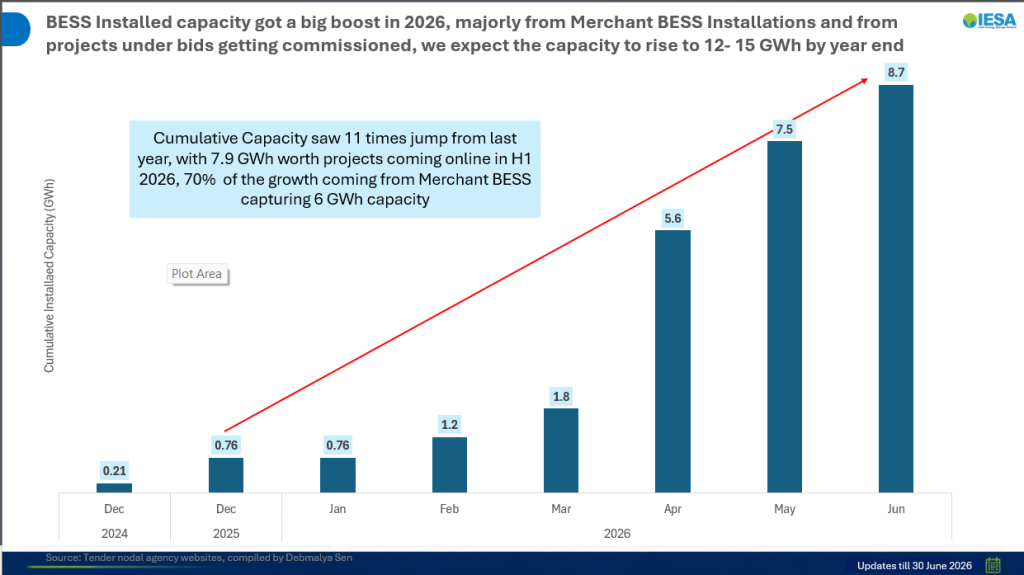 The Tigers Leap – India H1 2026 Energy Storage Review