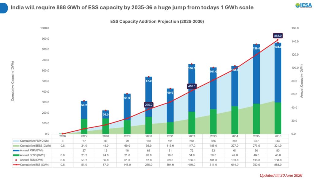 The Tigers Leap – India H1 2026 Energy Storage Review