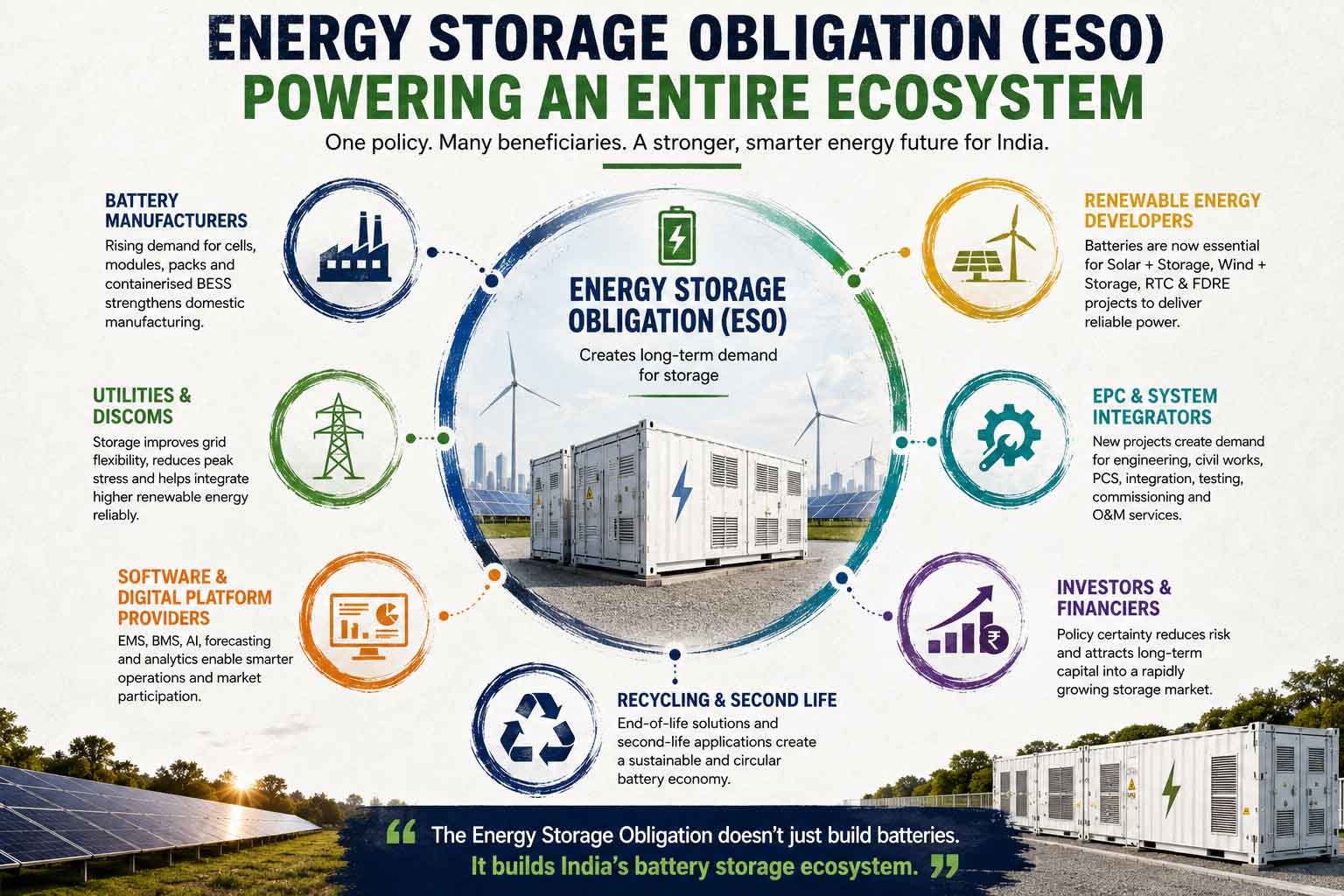Energy Storage Obligation (ESO) in India