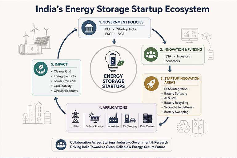 Top Energy Storage Startups in India Driving the Future of Battery Innovation