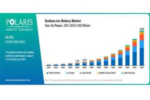 Global Sodium-Ion Battery Market Set to Surge to USD 12.3 Billion by 2034 as Demand for Affordable Energy Storage Grows