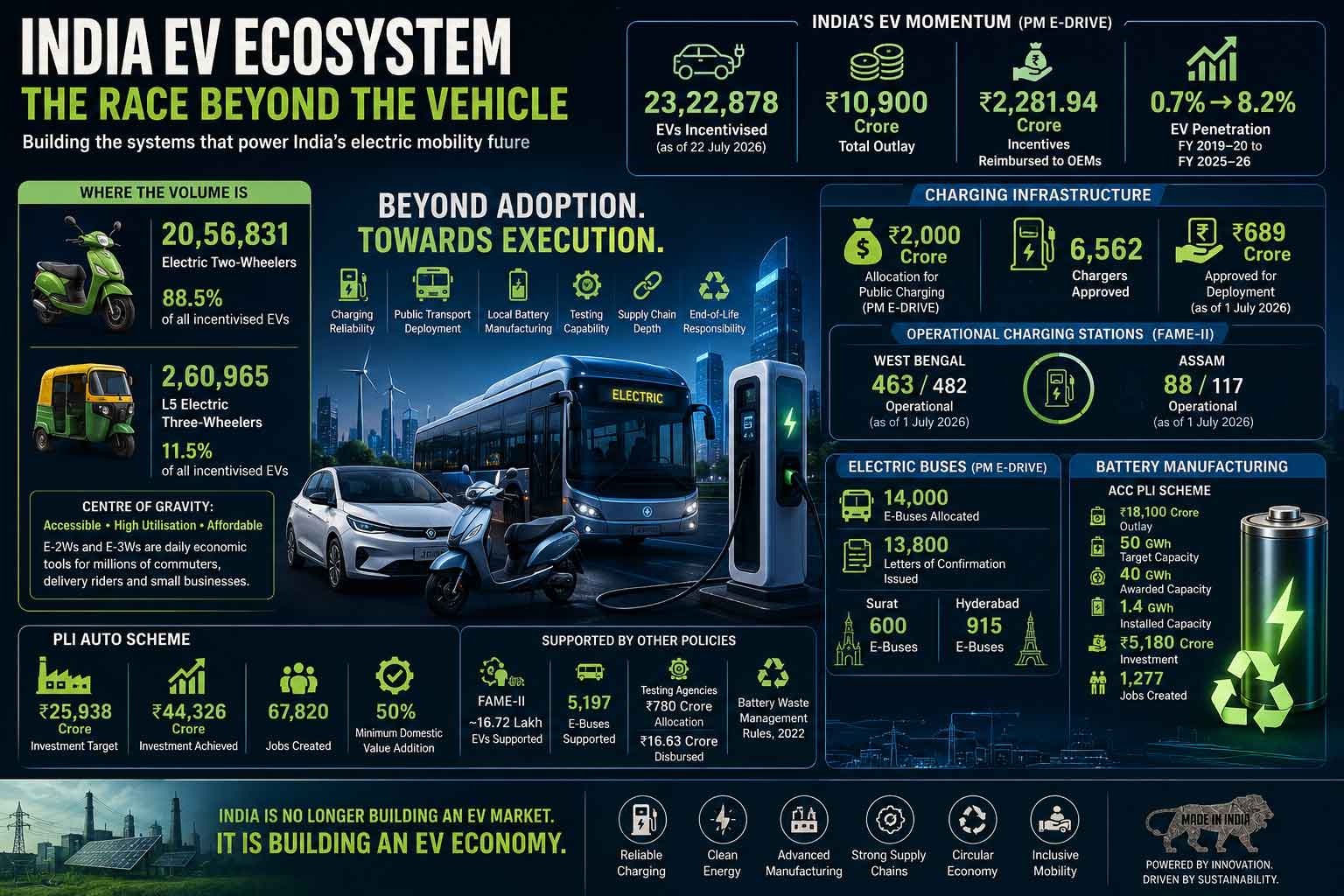 India EV Ecosystem: The Race Beyond the Vehicle