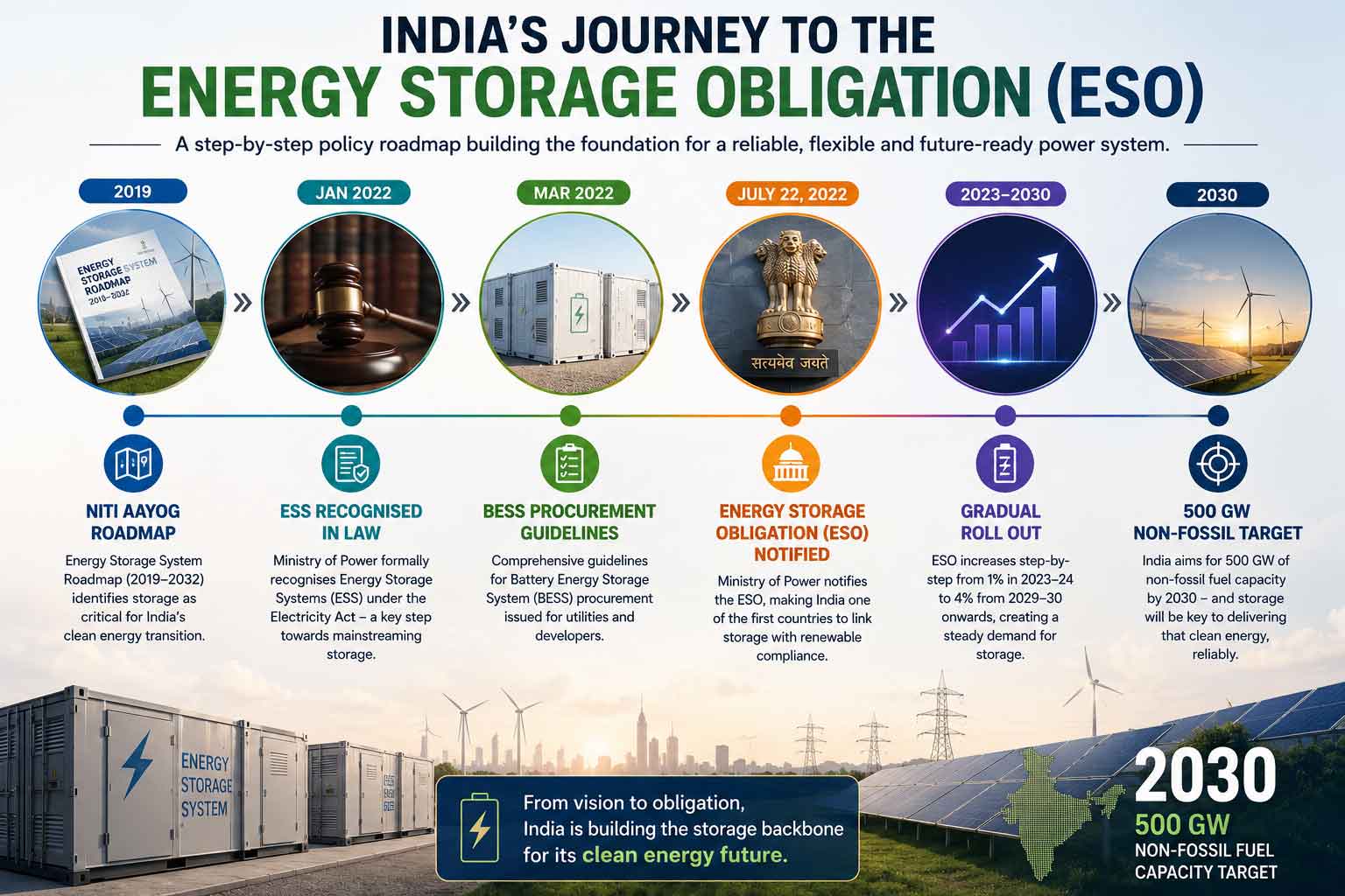Energy Storage Obligation (ESO) in India