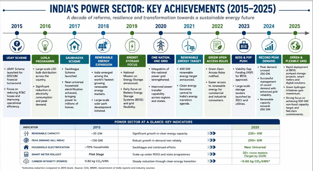 India's Energy Transition Has a Storage Problem, Not a Generation Problem