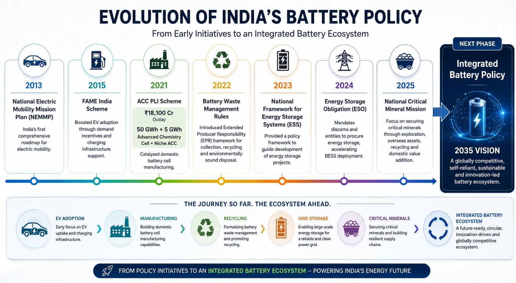 India's Battery Policy Wishlist 2035: A Blueprint for Building the World's Next Battery Superpower