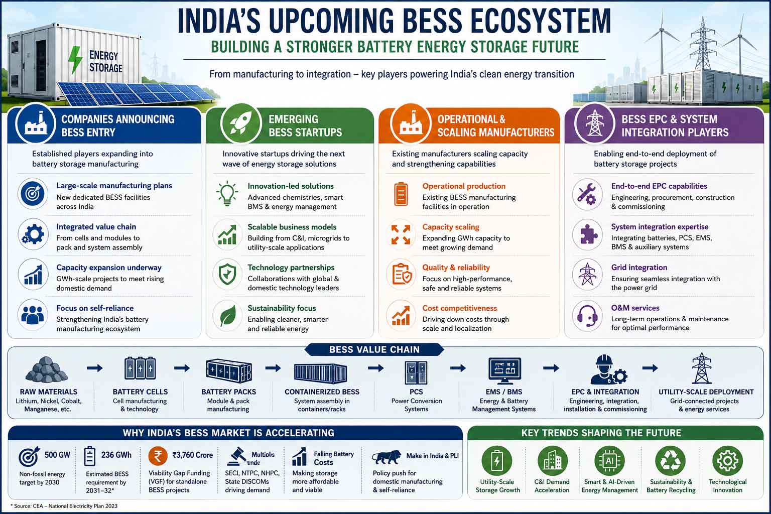 Upcoming BESS Companies in India