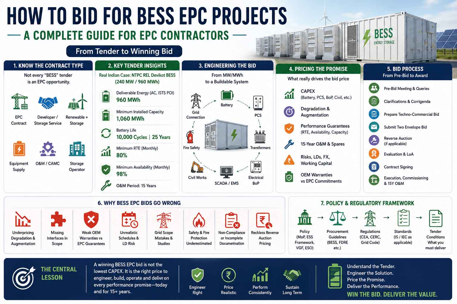 How to Bid for BESS EPC Projects: From Tender to Winning Bid