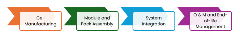 The BESS Value Chain: Knowing Critical Skills