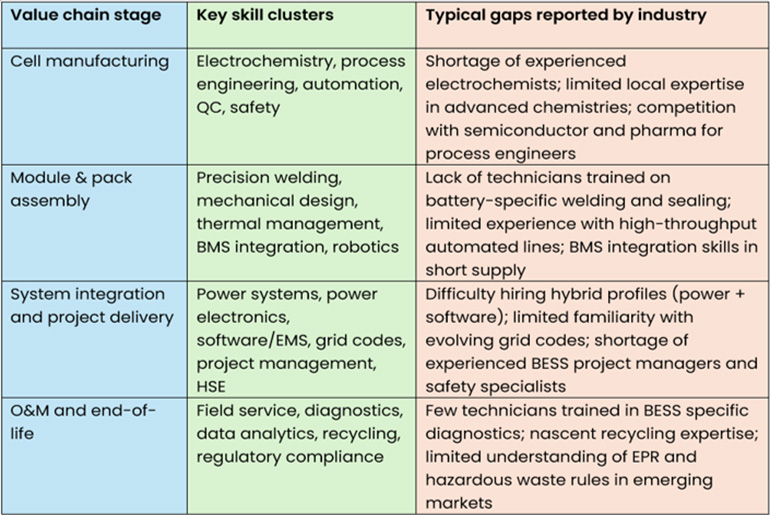 The BESS Value Chain: Knowing Critical Skills