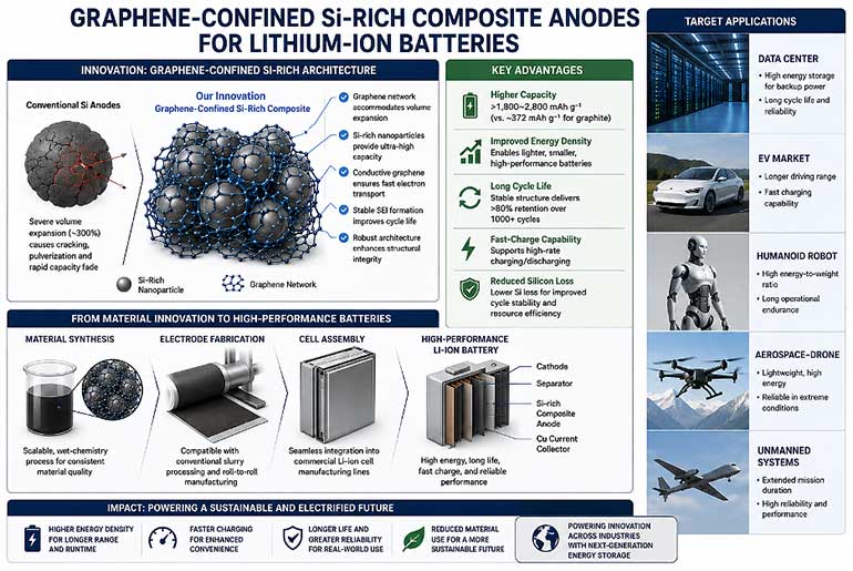 Solidion Technology Strengthens Battery Innovation with Seven New US Patents for Silicon Anode Materials
