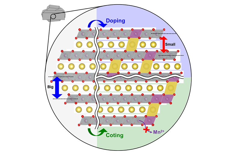 Scandium Boosts Sodium-Ion Battery Durability; Tokyo University of Science Study Finds Scandium Treatment Boosts Sodium-Ion Battery Durability