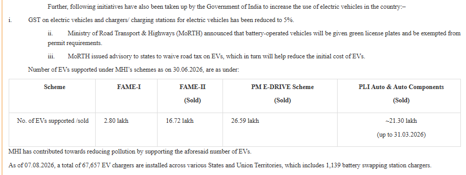 Phase-II of the FAME India Scheme: Advancements in the Adoption of Electric Vehicles and Charging Facilities
