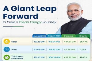 India Expands Renewable Energy Capacity,