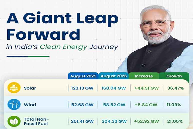 India Expands Renewable Energy Capacity, Strengthens Push Towards Clean and Energy-Secure Future India Expands Renewable Energy Capacity,
