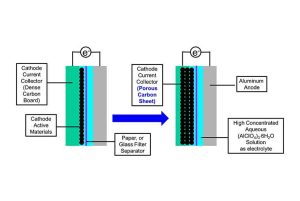 Lithium-Ion Batteries Face Safety, Cost and Resource Challenges