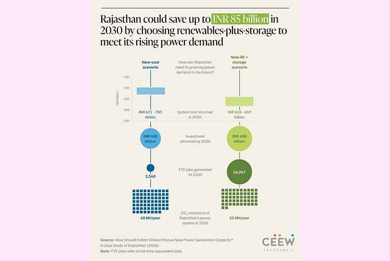 Rajasthan Could Save Rs 85,000 Crore by Choosing Solar, Wind and Batteries Over New Coal: CEEW Rajasthan Could Save Rs 85,000 Crore