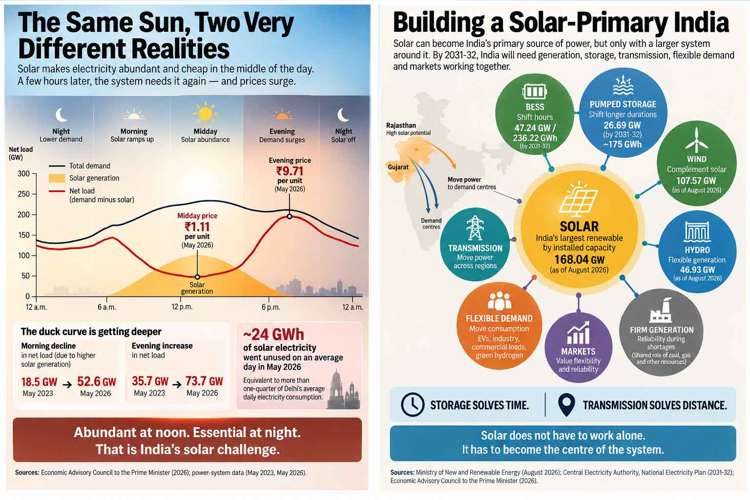 Can Solar Become India’s Primary Source of Power