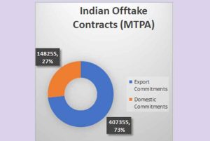 India Secures 5.55 Lakh MTPA Green Hydrogen Offtake Commitments by October 2026