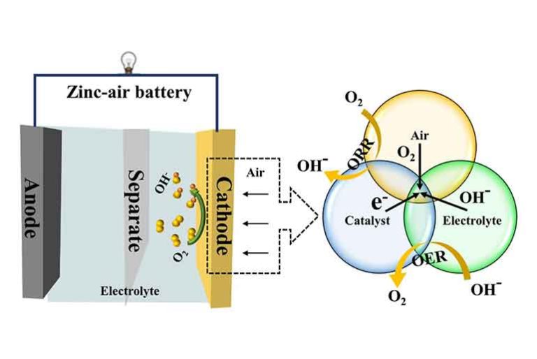 Indian Scientists Develop Metal-Free Catalyst for Cheaper Zinc-Air Batteries