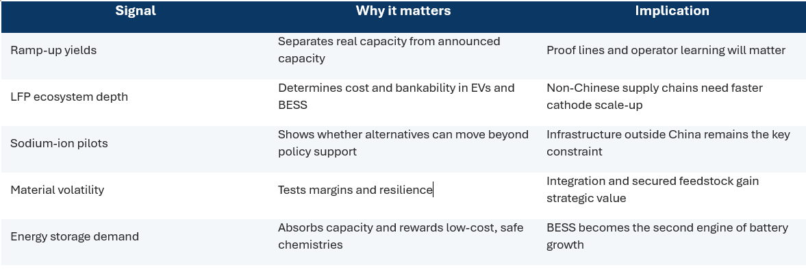 Lithium-Ion Battery Materials: The Race Beyond Chemistry